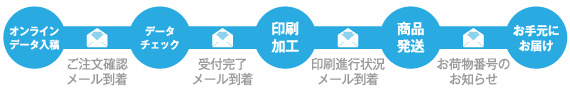 確認STEP4